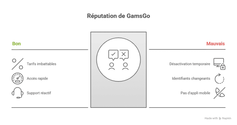 gamesgo avis de satisfaction des clients